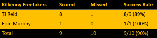 Kilkenny Freetakers Success Rate