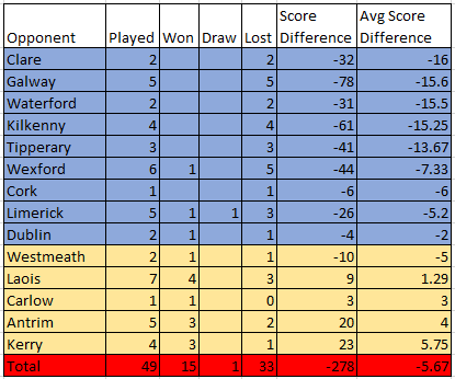 Offaly Stats 2014-2018