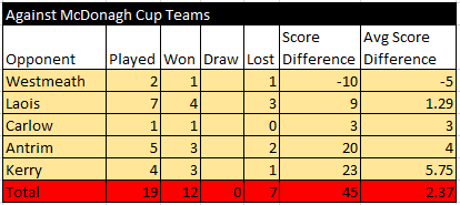 Offaly Stats Joe McDonagh 2014-2018