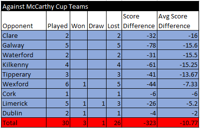 Offaly Stats Liam McCarthy 2014-2018