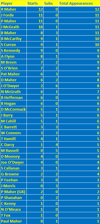 Tipperary Players 2018