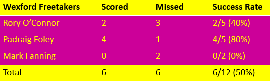 Wexford Freetakers Success Rate